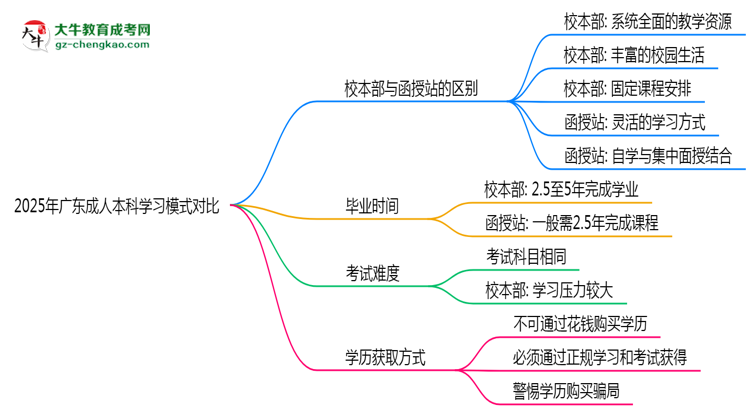 2025年廣東成人高考校本部與函授站學習模式對比思維導圖