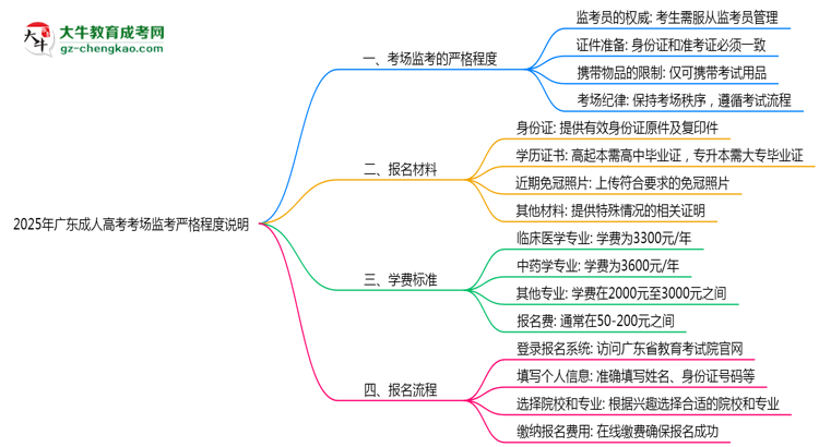 2025年廣東成人高考考場(chǎng)監(jiān)考嚴(yán)格程度說(shuō)明思維導(dǎo)圖