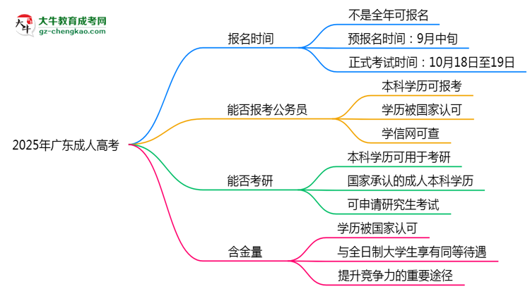 2025年廣東成人高考全年可報(bào)名是真的嗎？思維導(dǎo)圖