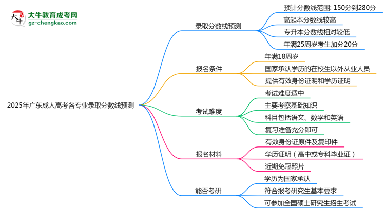 2025年廣東成人高考各專(zhuān)業(yè)錄取分?jǐn)?shù)線(xiàn)預(yù)測(cè)思維導(dǎo)圖