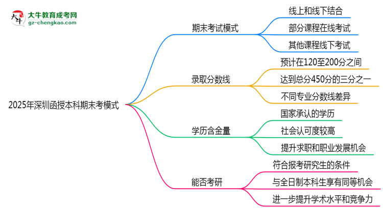 2025年深圳函授本科期末考模式：線上or線下？思維導(dǎo)圖