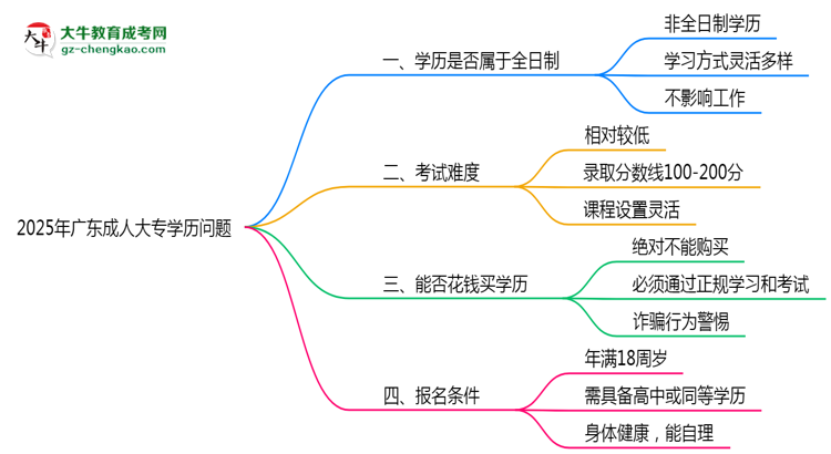 2025年廣東成人高考學(xué)歷屬于全日制嗎？思維導(dǎo)圖