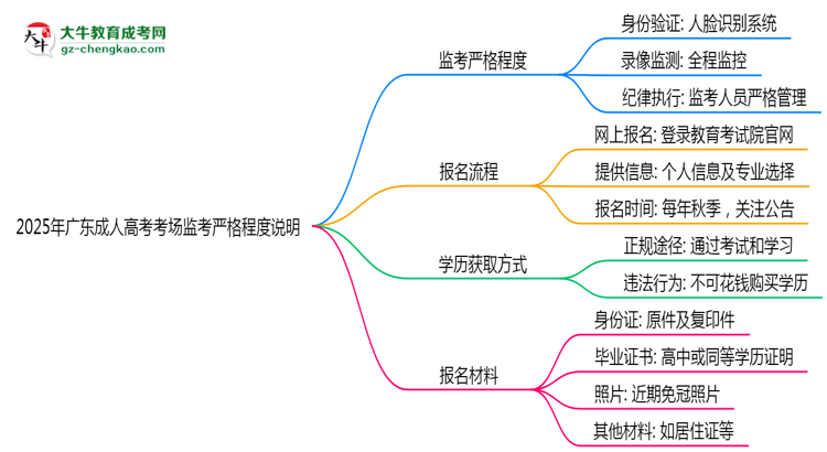 2025年廣東成人高考考場監(jiān)考嚴格程度說明思維導圖
