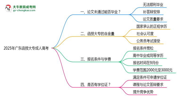 2025年廣東成人高考論文未通過能否畢業(yè)？思維導(dǎo)圖