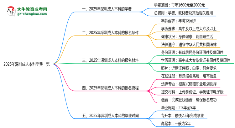 2025年深圳成人本科學費一覽：總費用+分期政策說明思維導圖