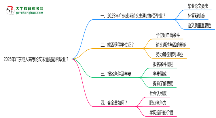 2025年廣東成人高考論文未通過能否畢業(yè)？思維導(dǎo)圖