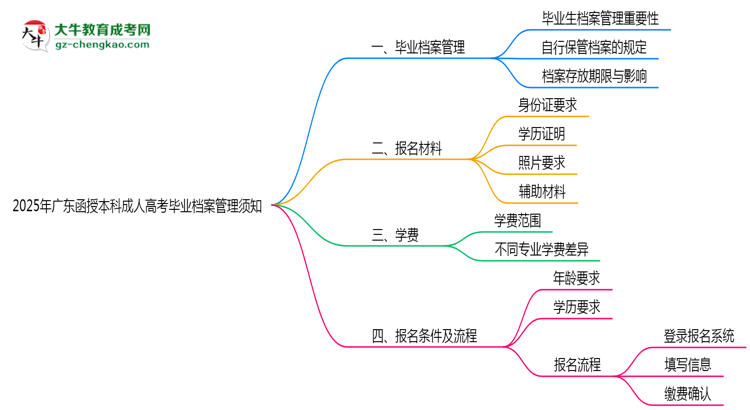 2025年廣東成人高考畢業(yè)檔案管理須知