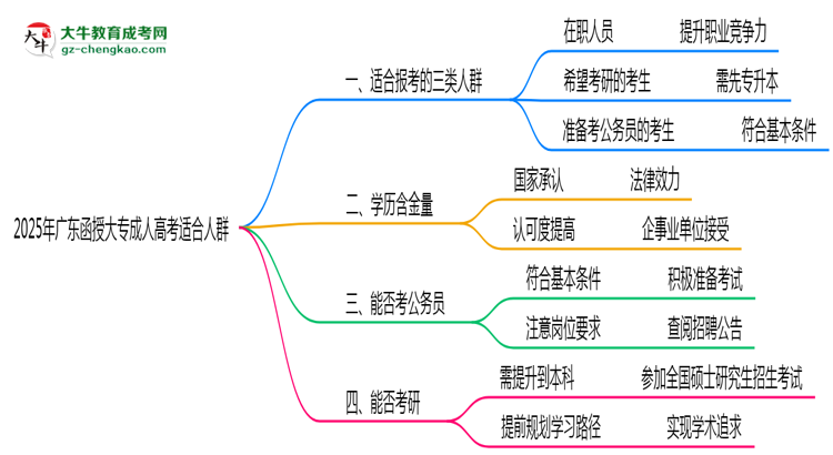 2025年廣東哪些人適合報考成人高考？思維導圖