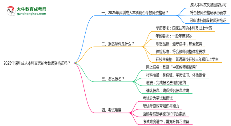 2025年深圳成人本科文憑能考教師資格證嗎？思維導(dǎo)圖