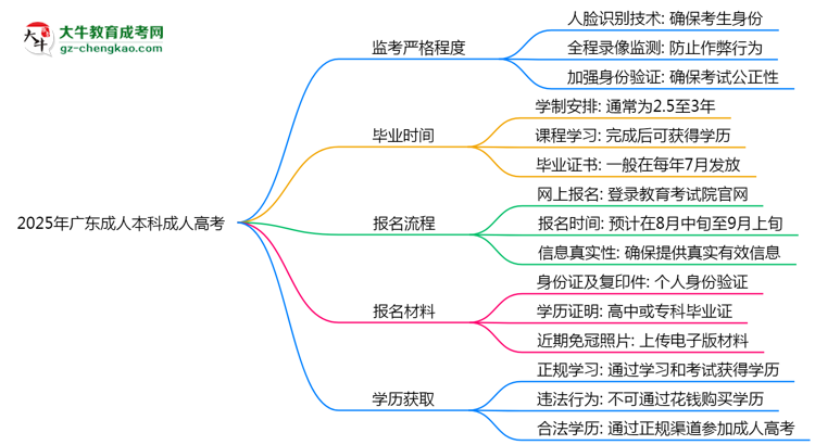2025年廣東成人高考考場(chǎng)監(jiān)考嚴(yán)格程度說明思維導(dǎo)圖