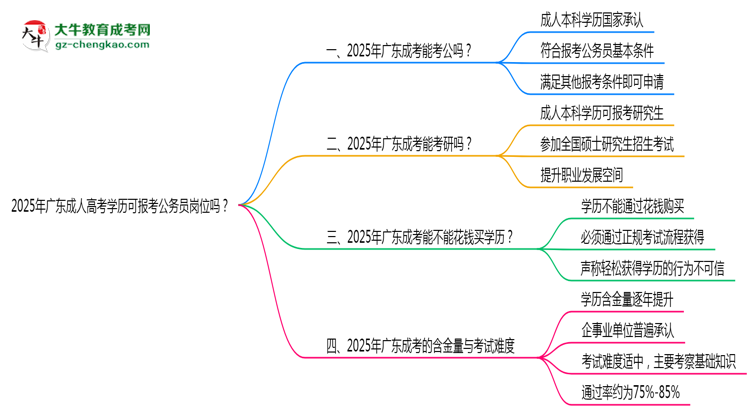 2025年廣東成人高考學歷可報考公務員崗位嗎？思維導圖