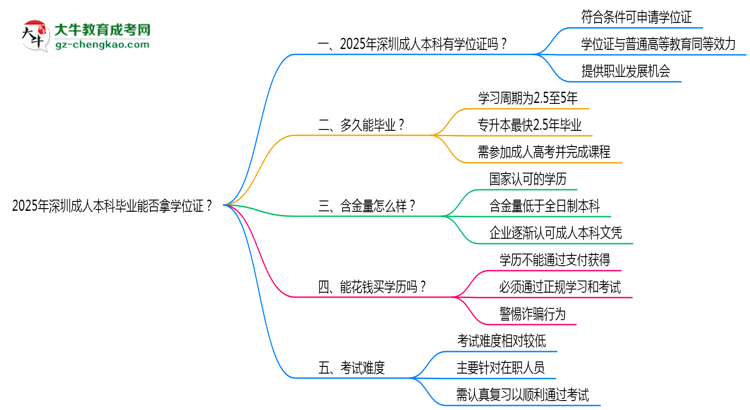 2025年深圳成人本科畢業(yè)能否拿學(xué)位證？官方申請條件思維導(dǎo)圖