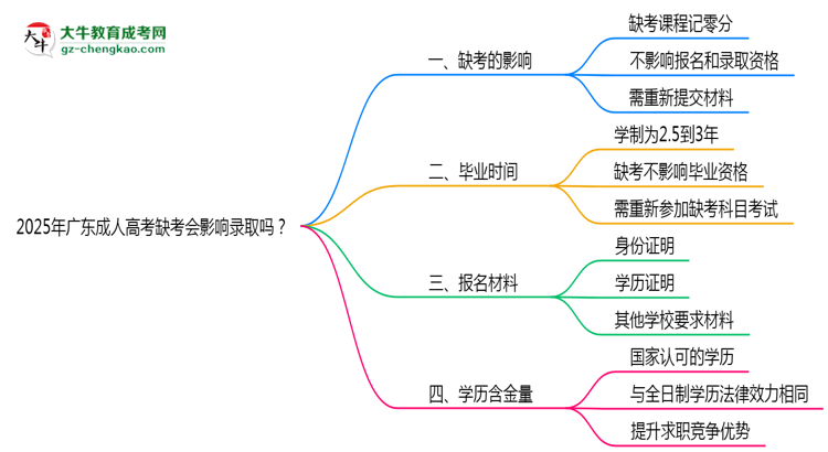 2025年廣東成人高考缺考會(huì)影響錄取嗎？思維導(dǎo)圖