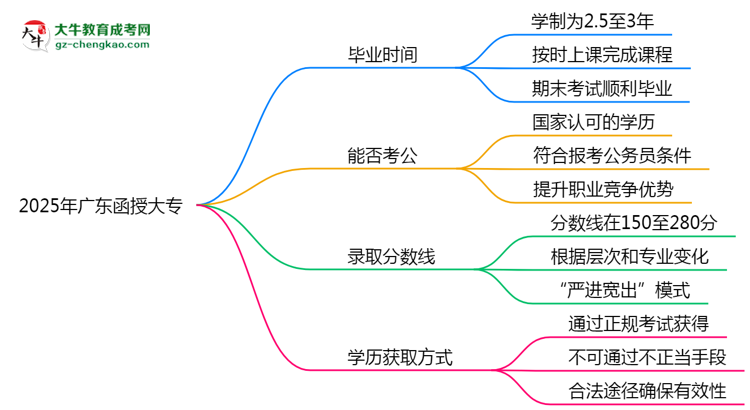 2025年廣東成人高考最快多久能畢業(yè)領(lǐng)取證書？思維導(dǎo)圖