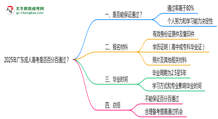 2025年廣東成人高考是否百分百通過？思維導(dǎo)圖