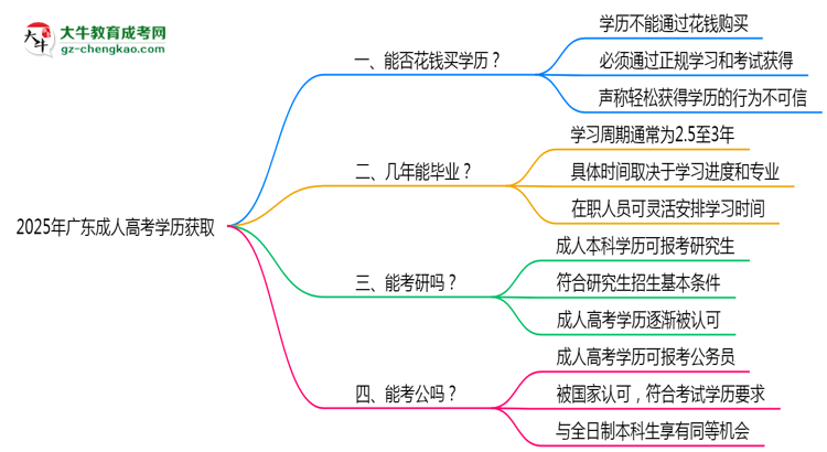 2025年廣東成人高考學(xué)歷能否花錢快速獲??？思維導(dǎo)圖
