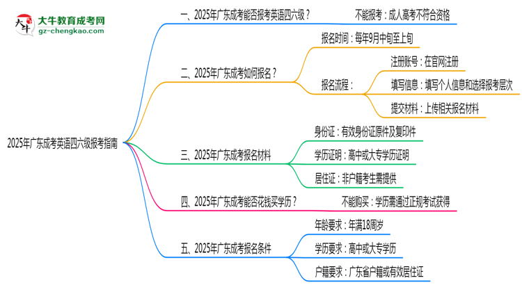2025年廣東成人高考能否報(bào)考英語(yǔ)四六級(jí)？思維導(dǎo)圖