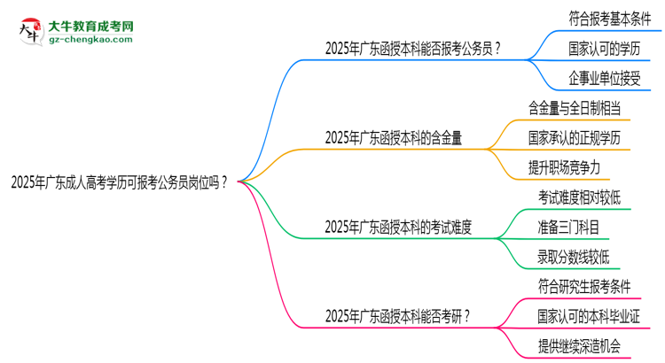 2025年廣東成人高考學(xué)歷可報考公務(wù)員崗位嗎？思維導(dǎo)圖