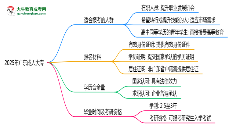 2025年廣東哪些人適合報考成人高考？思維導圖
