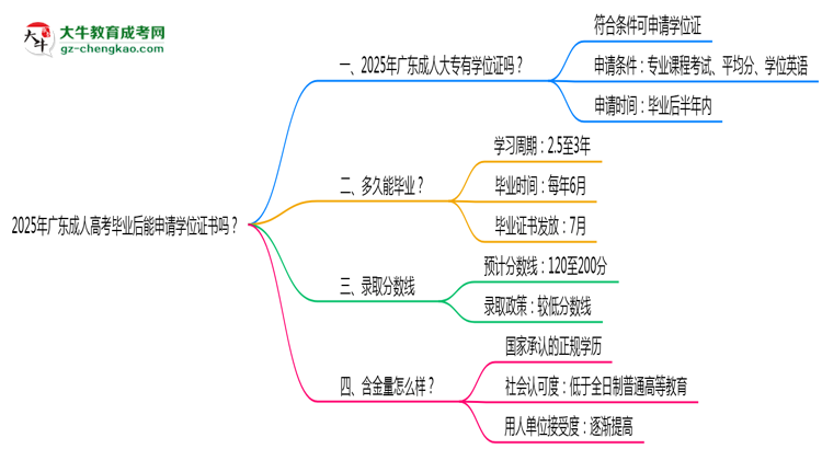 2025年廣東成人高考畢業(yè)后能申請學位證書嗎？思維導圖