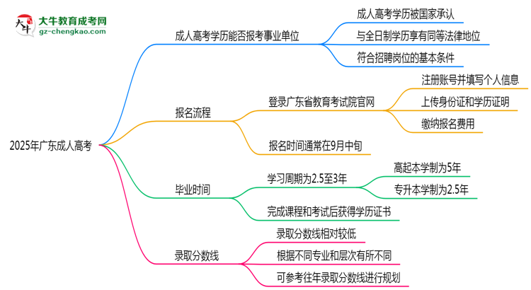 2025年廣東成人高考學歷能報考事業(yè)單位嗎？思維導圖