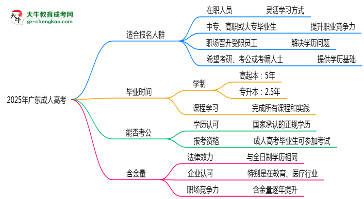 2025年廣東哪些人適合報(bào)考成人高考？思維導(dǎo)圖
