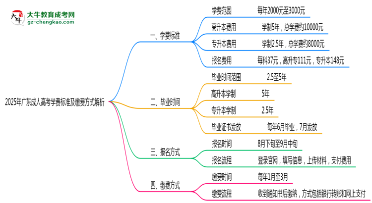 2025年廣東成人高考學費標準及繳費方式解析思維導圖