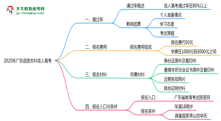 2025年廣東成人高考是否百分百通過？思維導(dǎo)圖