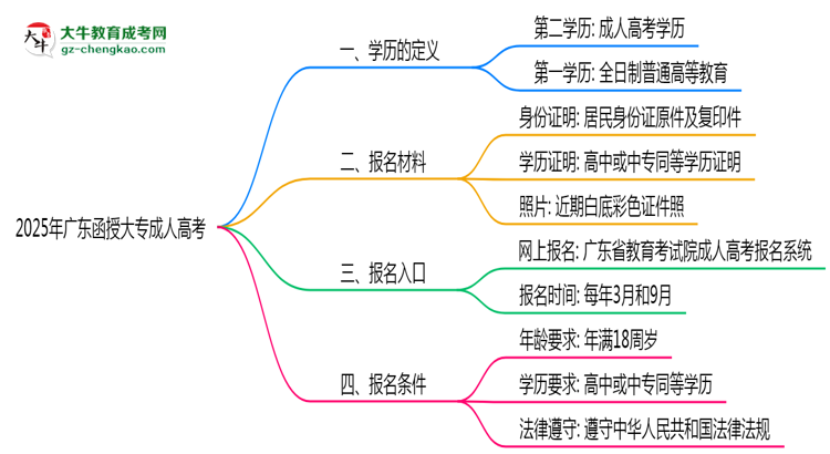 2025年廣東成人高考學(xué)歷算第一學(xué)歷嗎？思維導(dǎo)圖