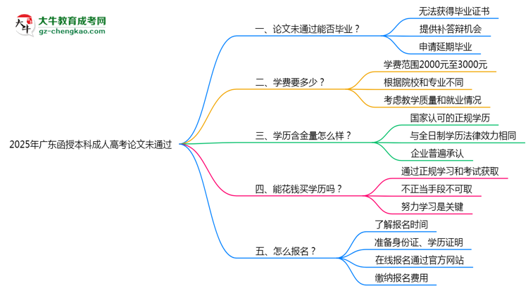 2025年廣東成人高考論文未通過能否畢業(yè)？思維導(dǎo)圖