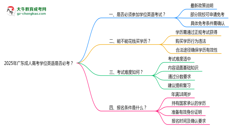 2025年廣東成人高考學(xué)位英語是否必考？思維導(dǎo)圖