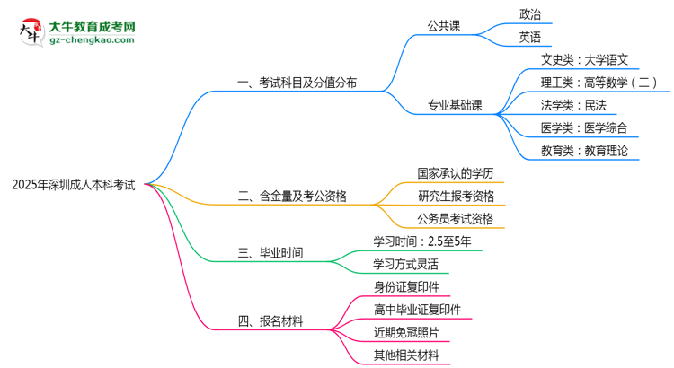 2025年深圳成人本科考試科目及分值分布：必考幾門？思維導圖