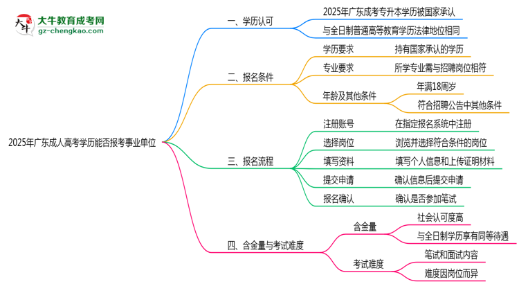 2025年廣東成人高考學(xué)歷能報考事業(yè)單位嗎？思維導(dǎo)圖