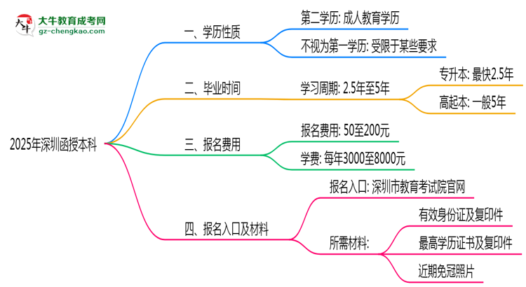 2025年深圳函授本科學(xué)歷是否算第一學(xué)歷？定義思維導(dǎo)圖