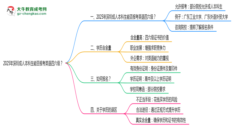 2025年深圳成人本科生能否報考英語四六級？思維導圖