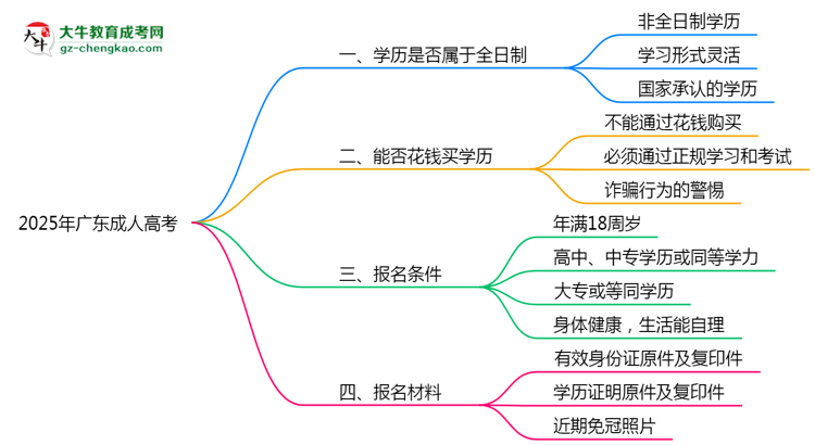 2025年廣東成人高考學歷屬于全日制嗎？思維導圖
