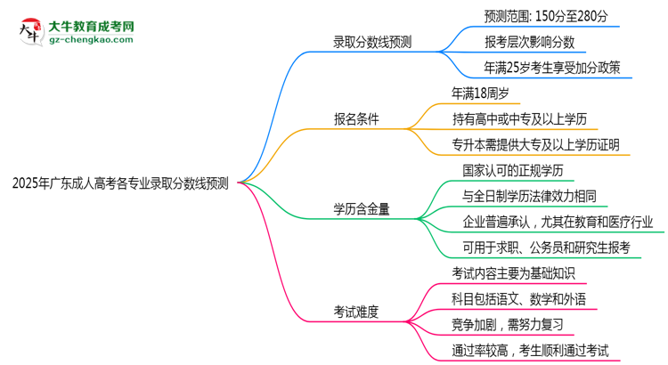 2025年廣東成人高考各專(zhuān)業(yè)錄取分?jǐn)?shù)線預(yù)測(cè)思維導(dǎo)圖