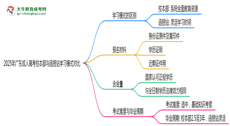 2025年廣東成人高考校本部與函授站學習模式對比思維導圖