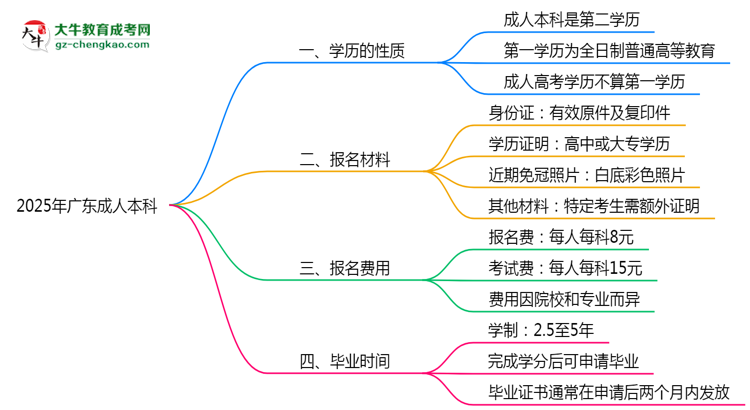 2025年廣東成人高考學(xué)歷算第一學(xué)歷嗎？思維導(dǎo)圖