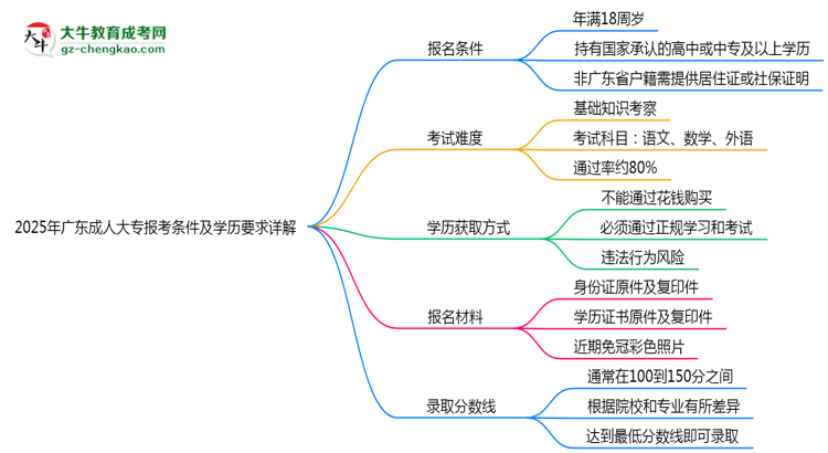 2025年廣東成人高考報考條件及學歷要求詳解思維導圖