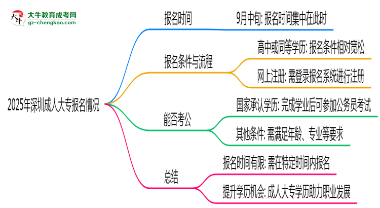2025年深圳成人大專報(bào)名是否全年開放？時間限制思維導(dǎo)圖