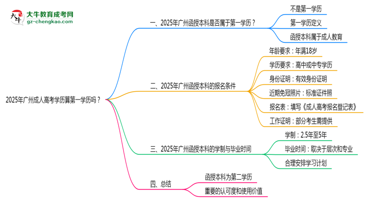 【圖文】2025年廣州成人高考學(xué)歷算第一學(xué)歷嗎？