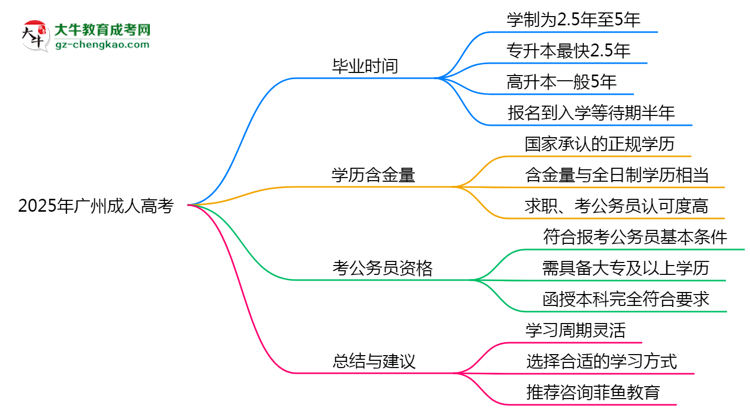 2025年廣州成人高考最快多久能畢業(yè)領取證書？思維導圖