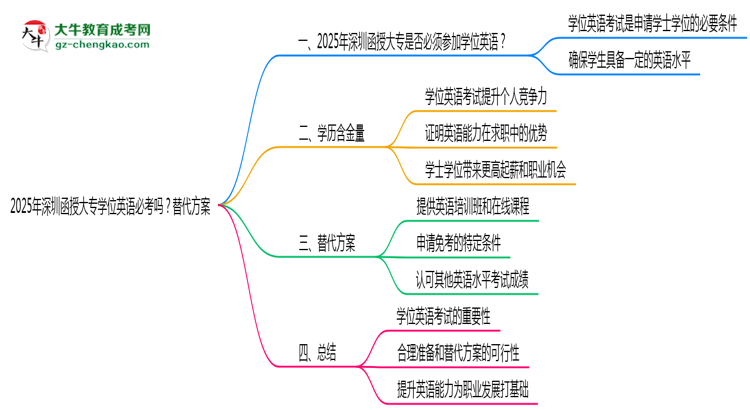 2025年深圳函授大專學(xué)位英語(yǔ)必考嗎？替代方案思維導(dǎo)圖
