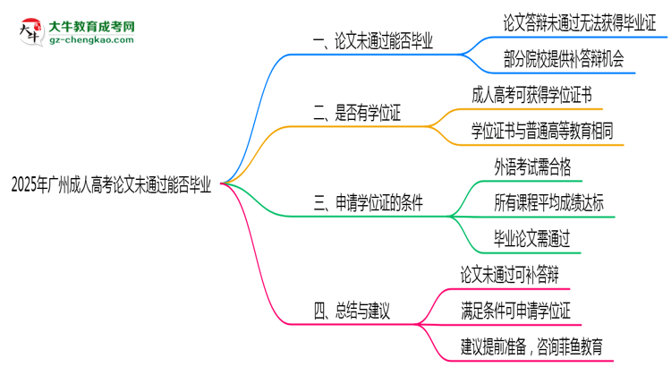 2025年廣州成人高考論文未通過能否畢業(yè)？思維導(dǎo)圖