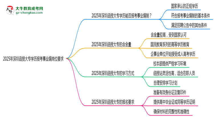 2025年深圳函授大專(zhuān)學(xué)歷報(bào)考事業(yè)編崗位要求思維導(dǎo)圖