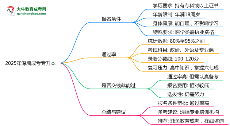 2025年深圳成考專升本是否交錢就能過(guò)？通過(guò)率真相思維導(dǎo)圖