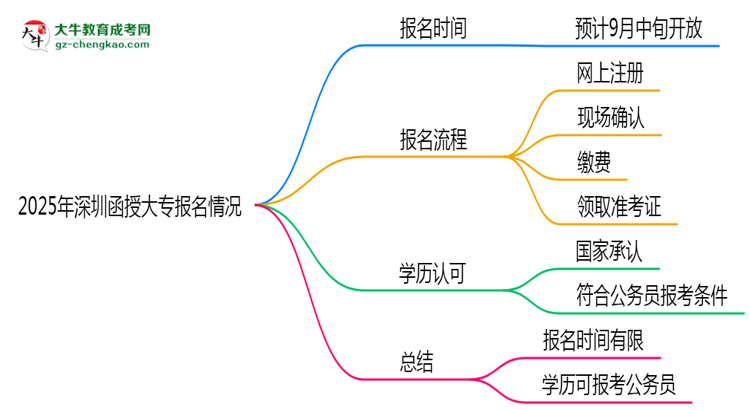 2025年深圳函授大專報名是否全年開放？時間限制思維導(dǎo)圖