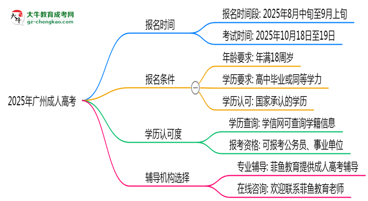 2025年廣州成人高考全年可報(bào)名是真的嗎？思維導(dǎo)圖