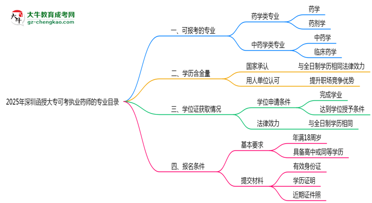 2025年深圳函授大?？煽紙?zhí)業(yè)藥師的專業(yè)目錄思維導圖
